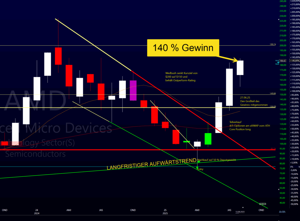 AMD Positiontrade